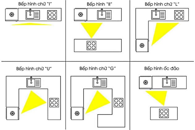 Phân bổ tam giác vàng (Bếp - Chậu rửa - Tủ lạnh) - tủ bếp bền